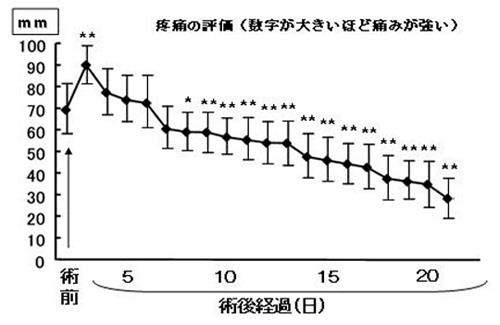 手術前の痛みはどの程度改善しますか？