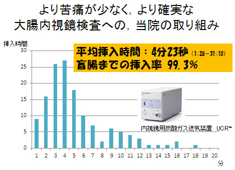 より苦痛が少なく、より確実な大腸内視鏡検査への、当院の取り組み